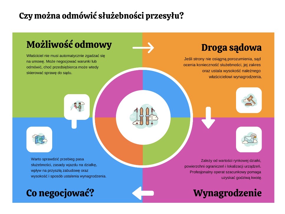 Czy można odmówić służebności przesyłu?